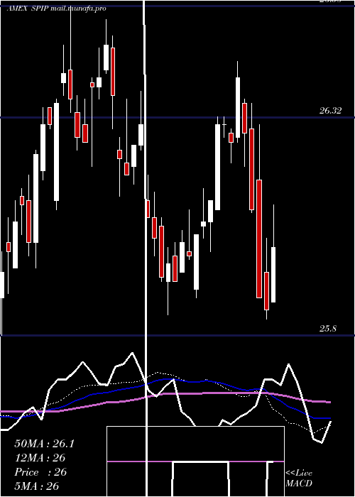  weekly chart TipsBarclays