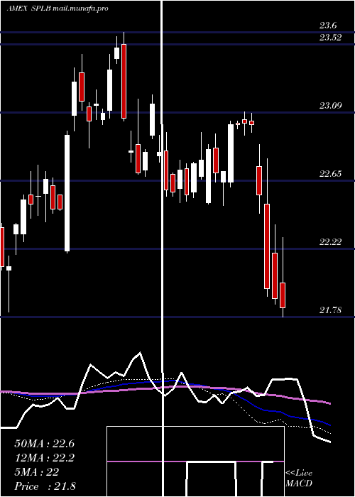  weekly chart SpdrLong