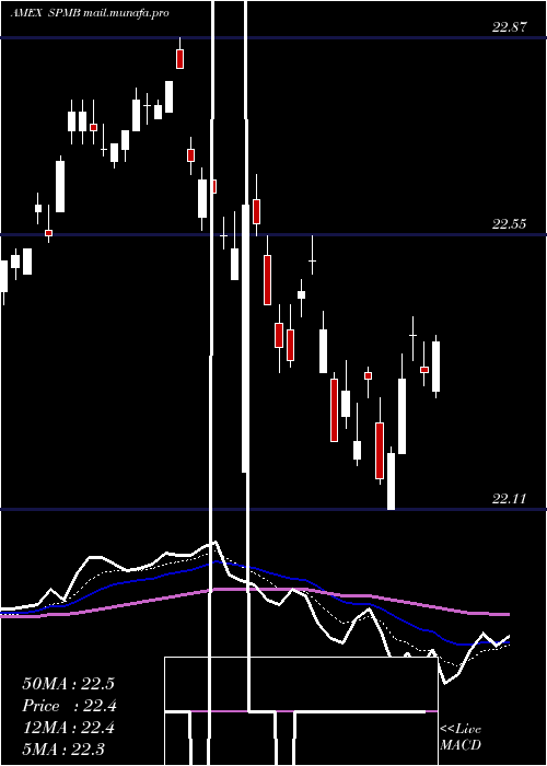  Daily chart MortgageBacked