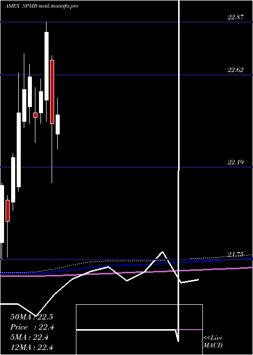  monthly chart MortgageBacked