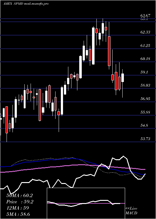  weekly chart SpdrMid