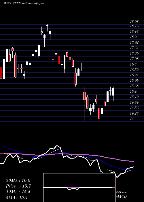  Daily chart SprottPhysical