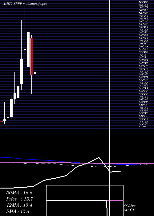  monthly chart SprottPhysical