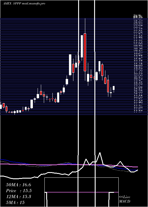  weekly chart SprottPhysical