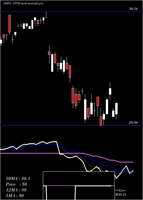 Daily chart SpdrShort