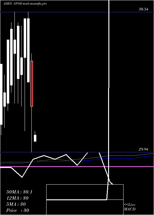  monthly chart SpdrShort