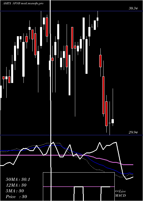  weekly chart SpdrShort