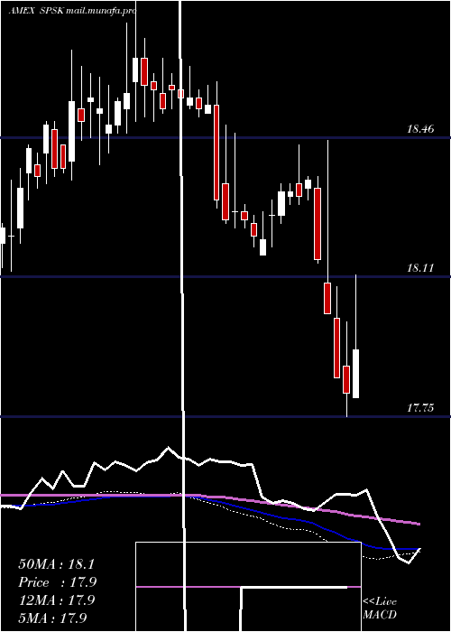  weekly chart TidalSp