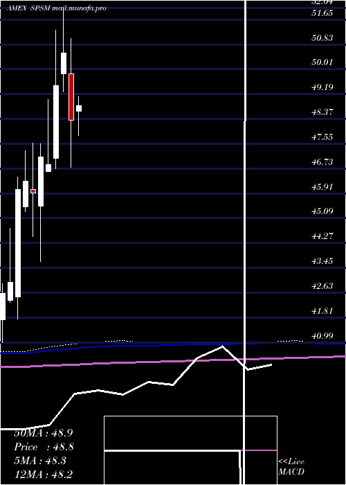  monthly chart SpdrSmall