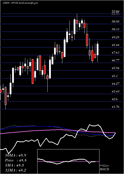  weekly chart SpdrSmall