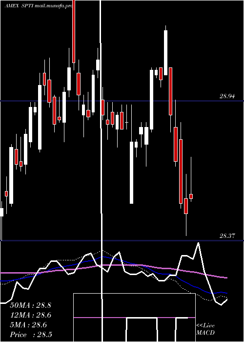  weekly chart IntermTerm