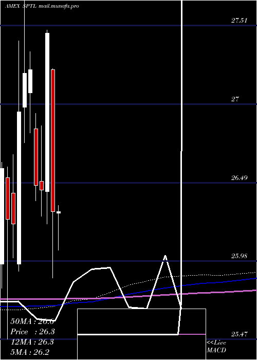  monthly chart SpdrLong