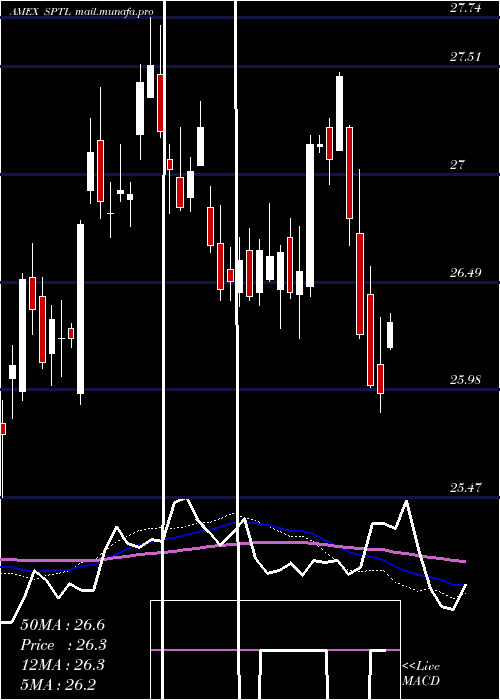  weekly chart SpdrLong