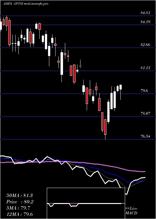  Daily chart SpdrTotal