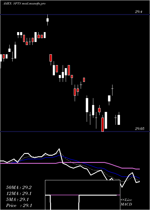  Daily chart SpdrShort