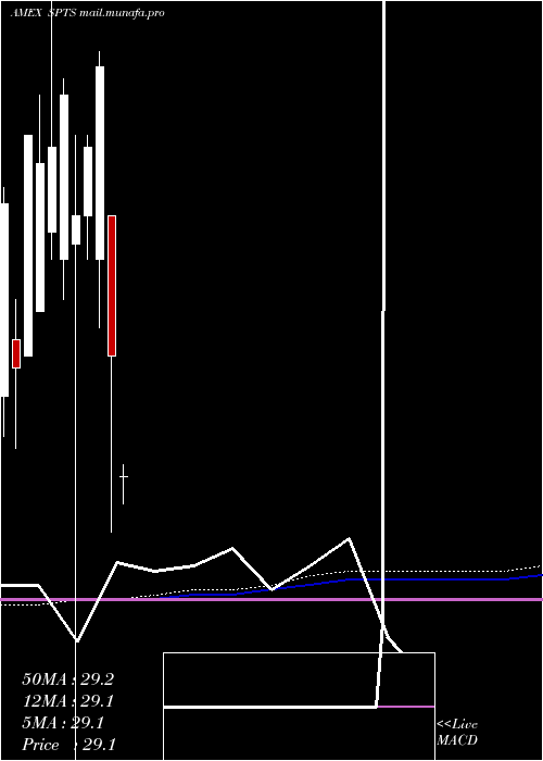  monthly chart SpdrShort