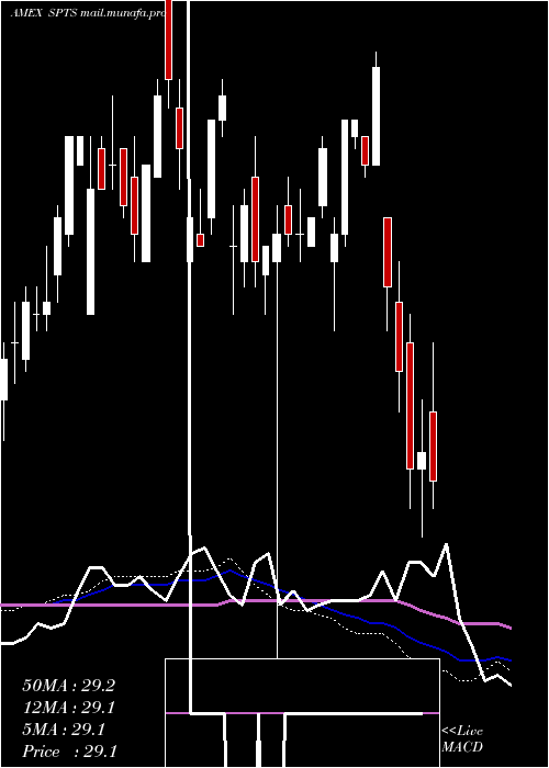  weekly chart SpdrShort
