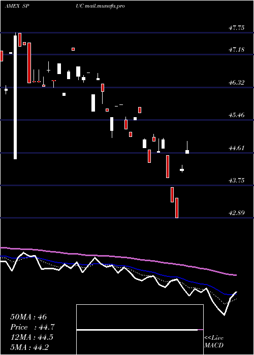  Daily chart SimplifyUs
