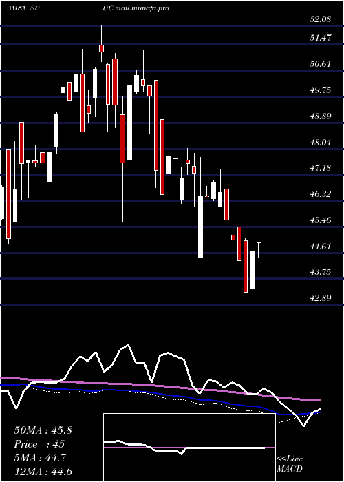  weekly chart SimplifyUs