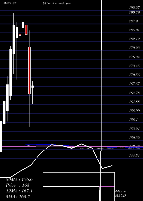  monthly chart DirexionDaily