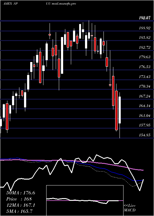  weekly chart DirexionDaily