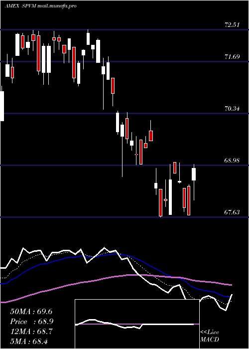  Daily chart InvescoS