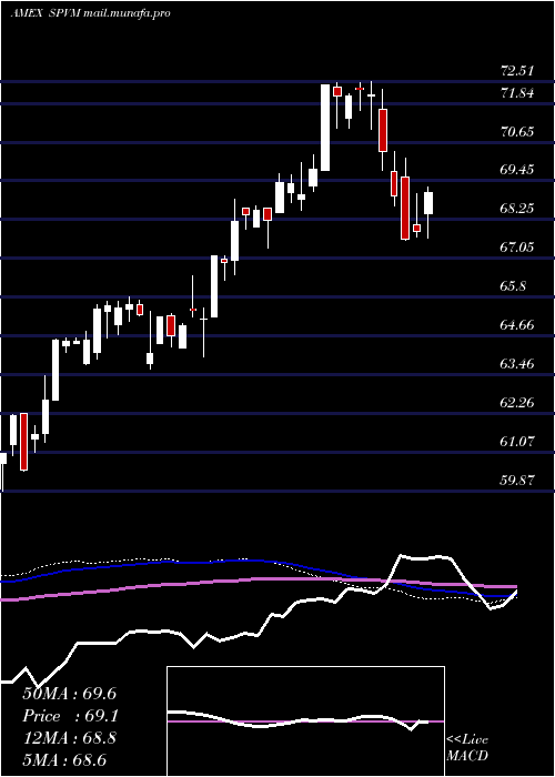  weekly chart InvescoS