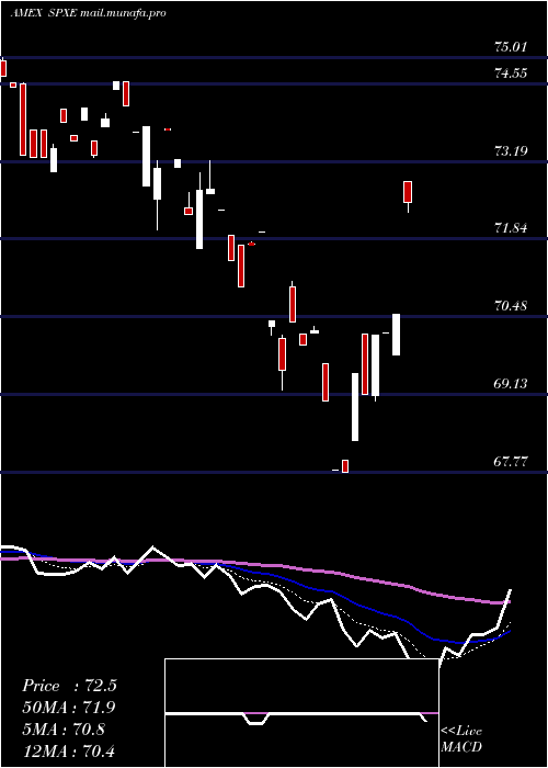  Daily chart ProsharesS