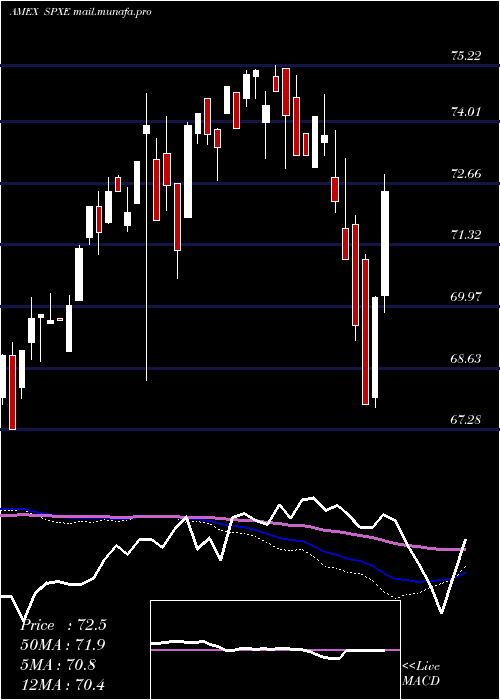 weekly chart ProsharesS