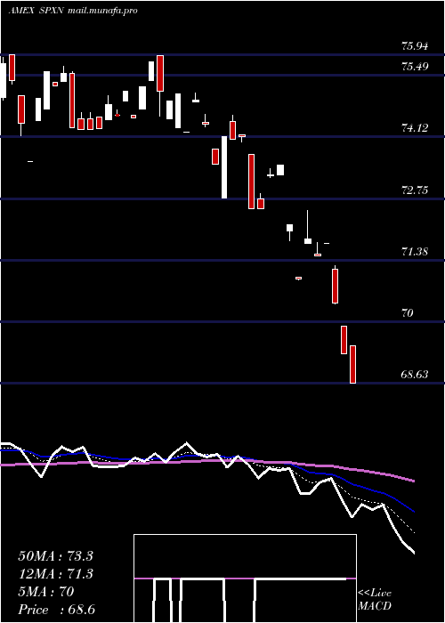  Daily chart ProsharesS