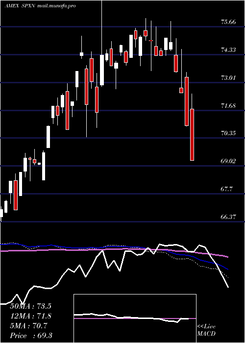  weekly chart ProsharesS