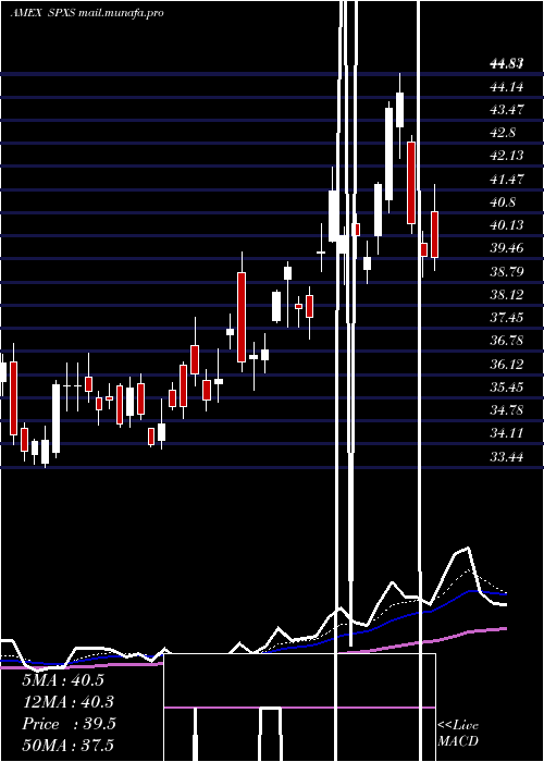  Daily chart DirexionDaily