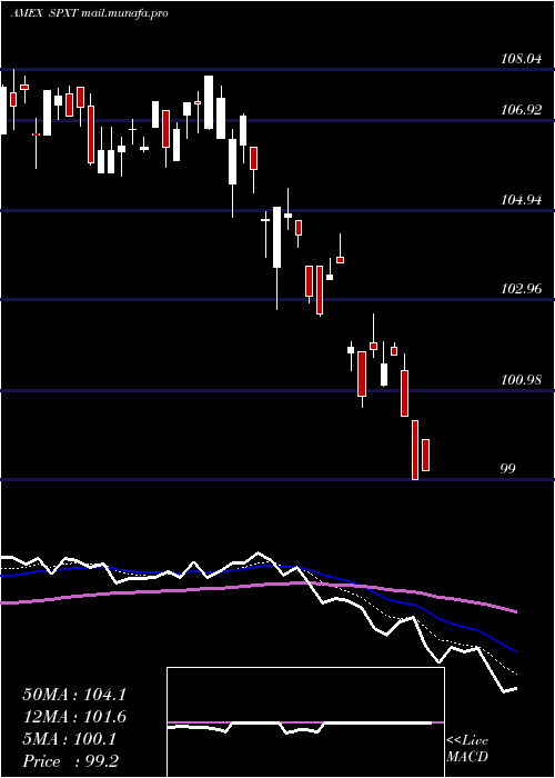  Daily chart ProsharesS