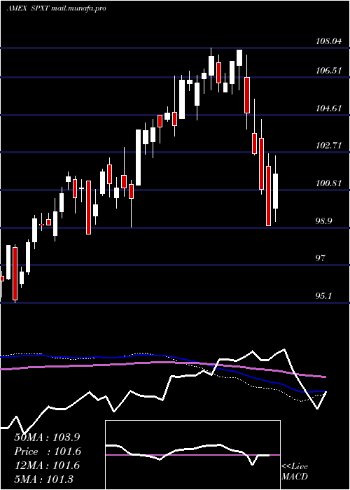 weekly chart ProsharesS