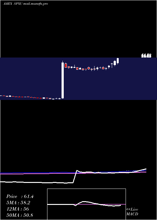  weekly chart UltraproShort