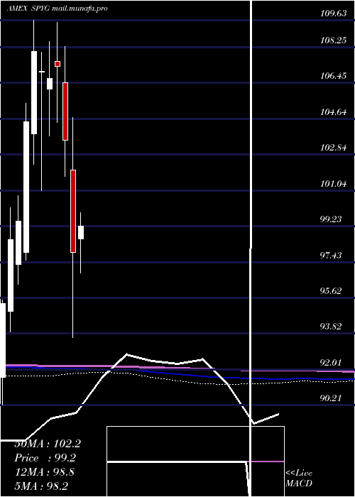  monthly chart SpdrDj