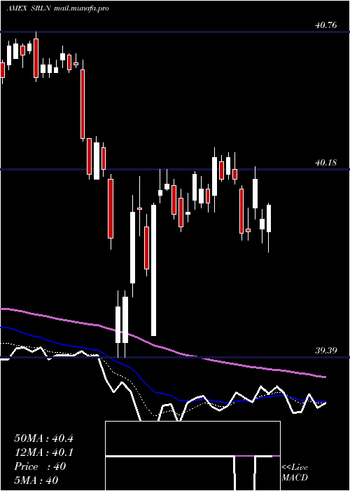  Daily chart SpdrBlackstone