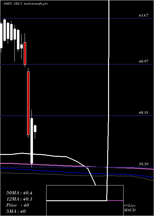  monthly chart SpdrBlackstone