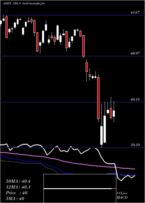  weekly chart SpdrBlackstone