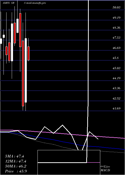  monthly chart UltrashortReal