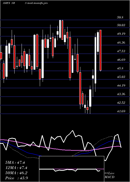 weekly chart UltrashortReal