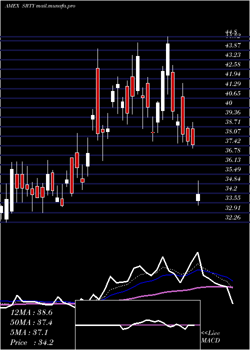  Daily chart UltraproShort