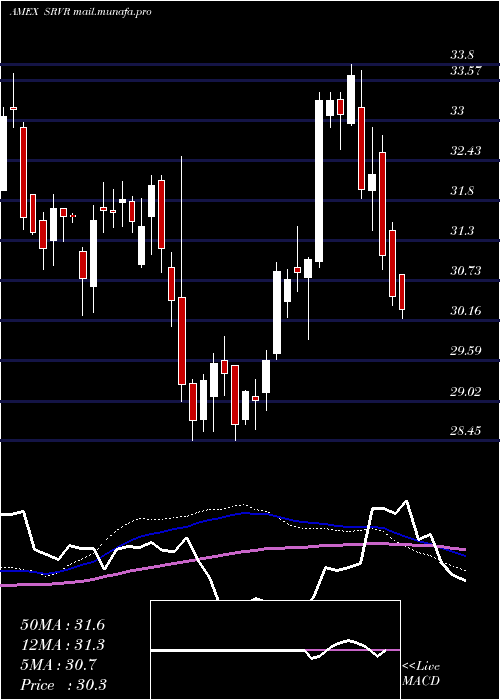 weekly chart PacerBenchmark