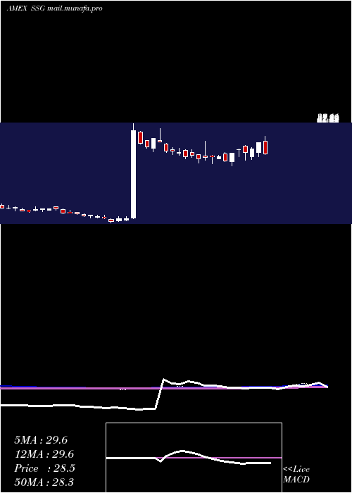  weekly chart UltrashortSemiconductors