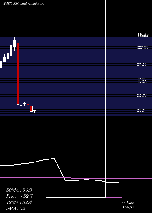  monthly chart UltraS