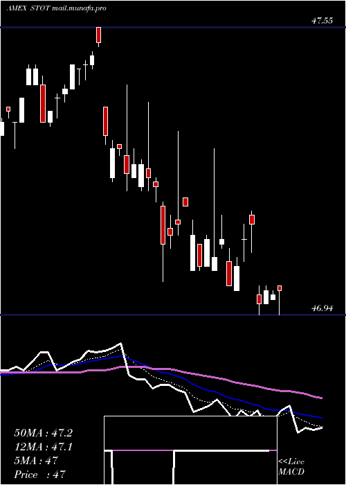  Daily chart SpdrDoubleline