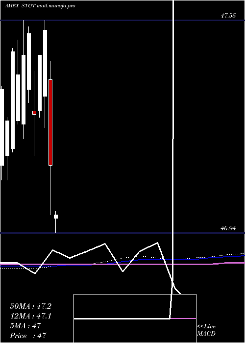  monthly chart SpdrDoubleline