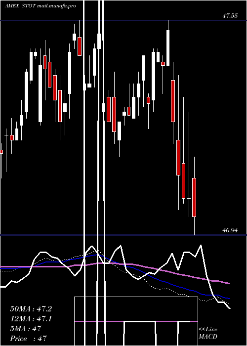  weekly chart SpdrDoubleline