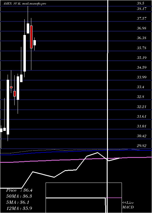  monthly chart IsharesUs