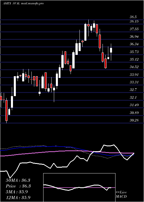  weekly chart IsharesUs